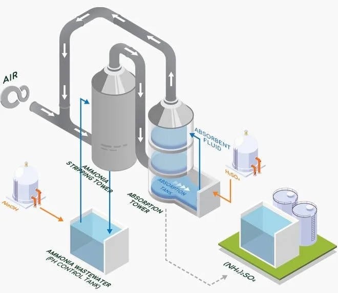 Sơ đồ chi tiết hệ thống cấp dung dịch Amoniac 25% gồm bồn chứa, bơm định lượng, đường ống cấp vào bể phản ứng/điều hòa, cảm biến pH và bộ điều khiển PLC/PID điều khiển tự động quá trình trung hòa nước thải