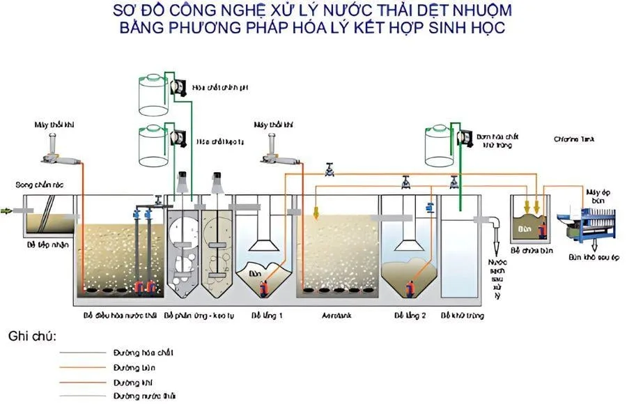 Hệ thống xử lý nước thải hiện đại tại nhà máy dệt nhuộm, nơi xử lý Amoniac và các chất ô nhiễm khác trước khi thải ra môi trường.