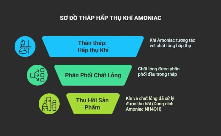 Sơ đồ nguyên lý hoạt động của Tháp rửa khí (Scrubber) xử lý NH3