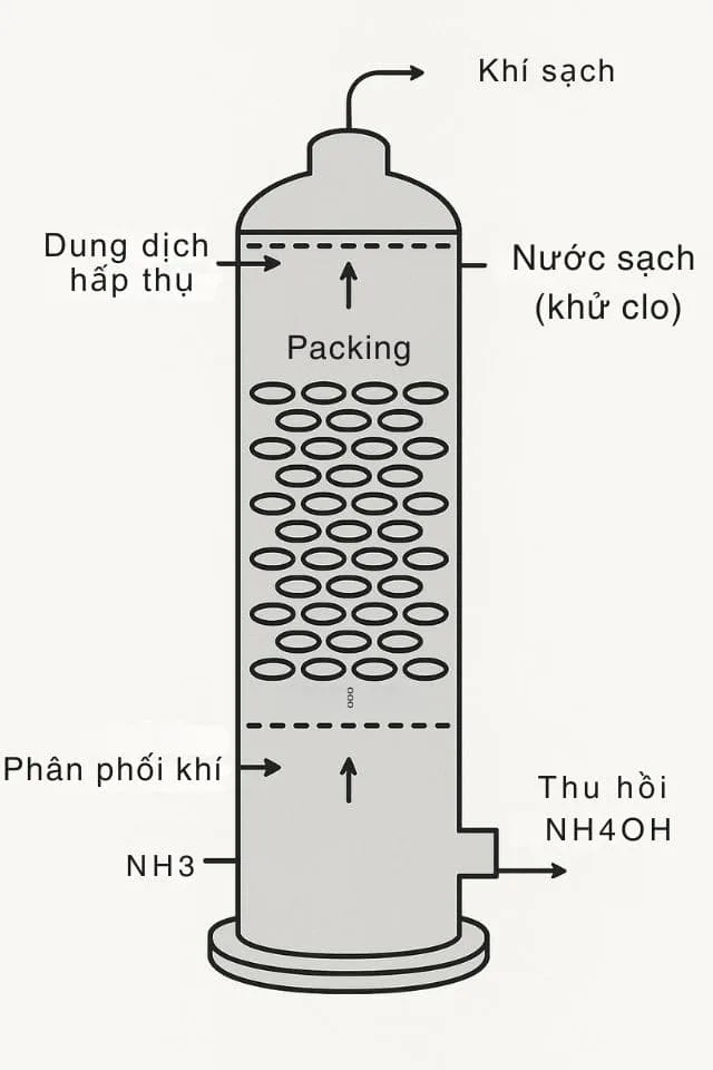 Tháp hấp thụ Dung dịch Amoniac NH4OH