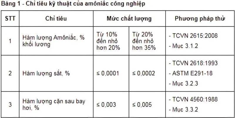 Bảng dữ liệu liệt kê các chỉ tiêu chất lượng quan trọng của amoniac công nghiệp