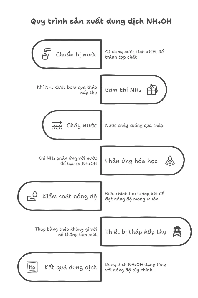 Sơ đồ mô tả quy trình sản xuất dung dịch NH4OH bằng cách hòa tan khí Amoniac NH3 vào nước khử ion trong tháp hấp thụ có kiểm soát.
