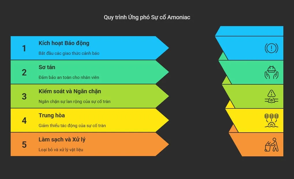 Tóm tắt Quy trình 10 bước Ứng phó Sự cố Tràn đổ NH4OH