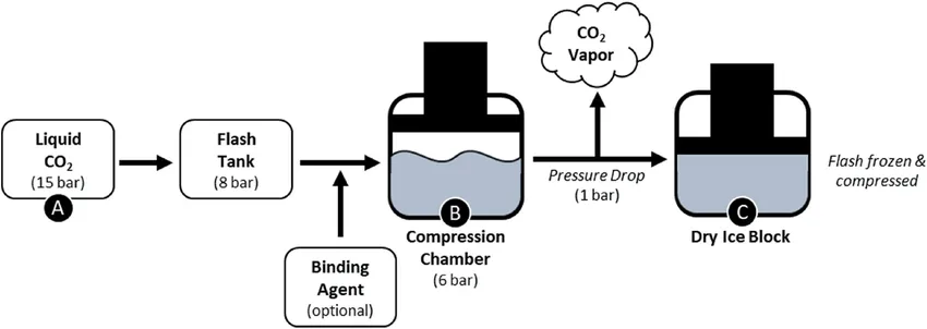 An toàn khi sử dụng đá khô CO2 rắn