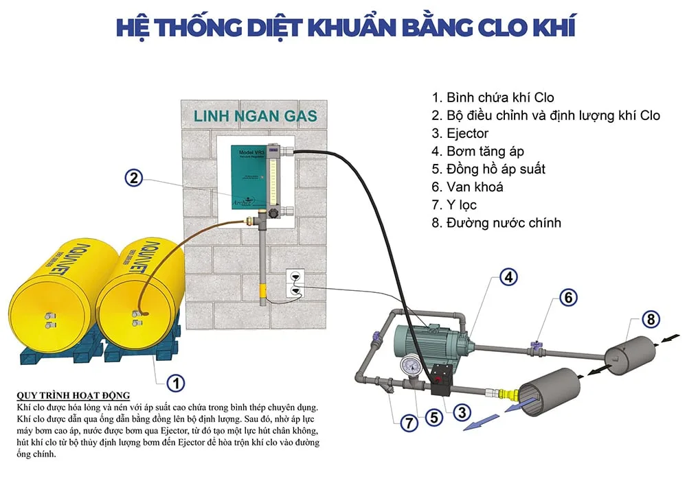 Ứng dụng khí Clo trong hệ thống xử lý nước uống
