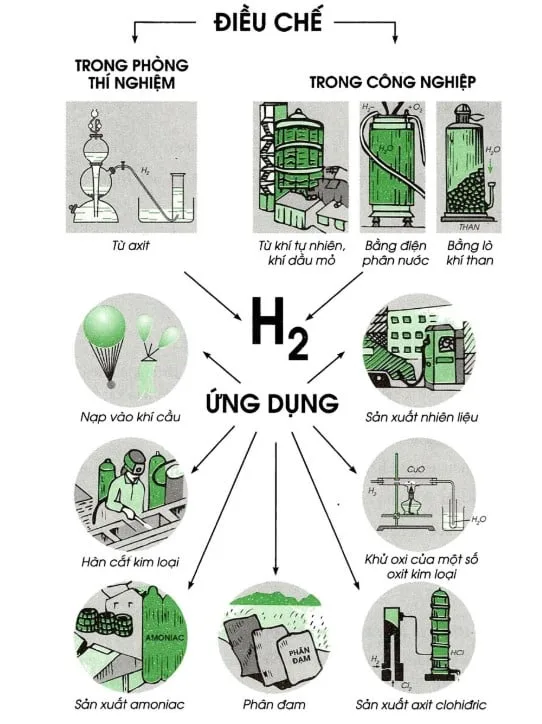 Điều chế và ứng dụng khác của Hydro