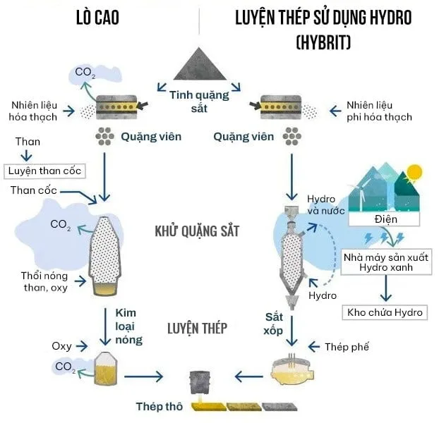 Khí Hydro trong luyện kim và sản xuất thép