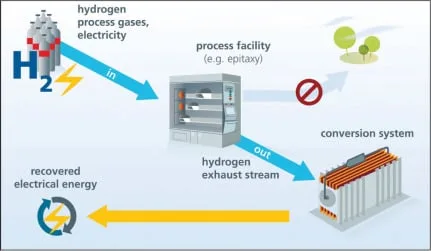 Khí Hydro trong công nghiệp điện tử và bán dẫn