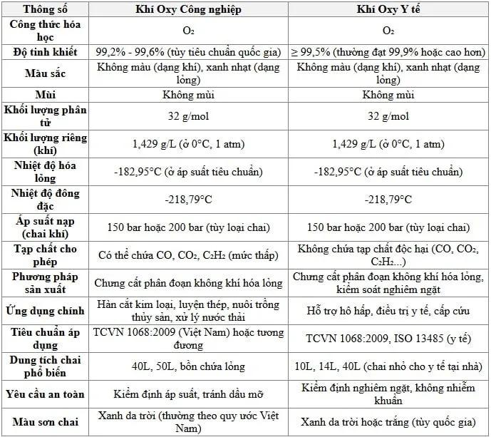 Thông số kỹ thuật khí Oxy Linh Ngân Gas